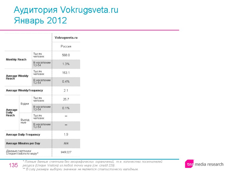135 Аудитория Vokrugsveta.ru Январь 2012 * Полные данные счетчика без географических ограничений, т.е. количество